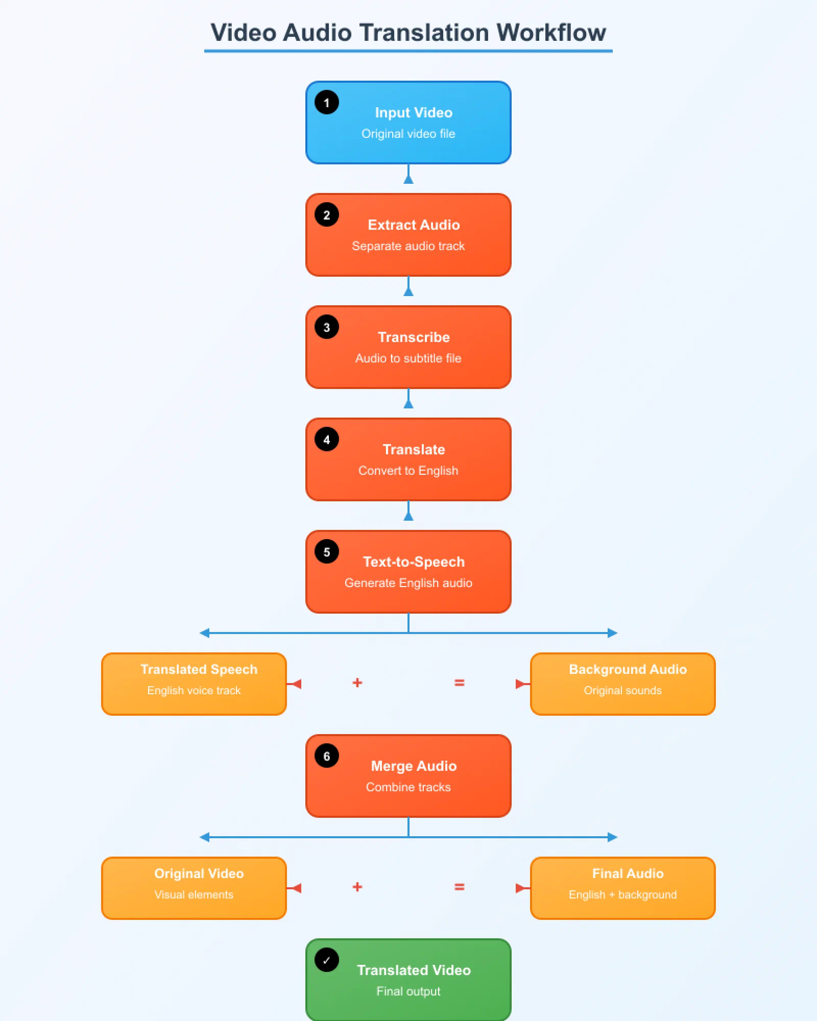 Video Translator architecture